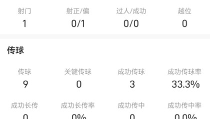 张玉宁vs河南队全场数据：传球成功率33.3%，失误3次